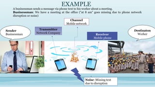 EXAMPLE
A businessman sends a message via phone text to his worker about a meeting.
Businessman: We have a meeting at the office ("at 8 am" goes missing due to phone network
disruption or noise)
Receiver
Mobile phone
Transmitter
Network Company
Destinaton
Worker
Sender
Businessman
Noise: Missing text
due to disruption
Channel
Mobile network
 