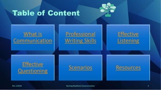 Table of Content
What is
Communication
Professional
Writing Skills
Effective
Listening
Effective
Questioning
Scenarios Resources
Rev 1/2018 Nursing Readiness-Communication 3
 