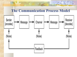 Communication skills | PPT