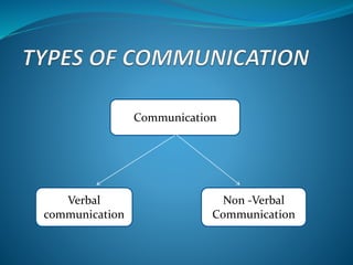 Communication
Verbal
communication
Non -Verbal
Communication
 
