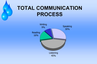 TOTAL COMMUNICATION
PROCESS
Reading
16%
Writing
9% Speaking
30%
Listening
45%
 