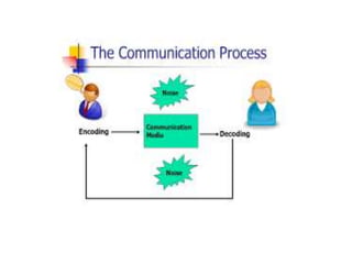 Communication skills; B.PHARMACY 1 SEMESTER | PPT