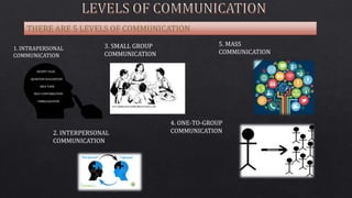 1. INTRAPERSONAL
COMMUNICATION
2. INTERPERSONAL
COMMUNICATION
3. SMALL GROUP
COMMUNICATION
4. ONE-TO-GROUP
COMMUNICATION
5. MASS
COMMUNICATION
 