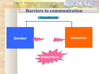 Barriers to communication
Receiver
Sender
Distortion
Feedback
 