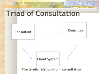Triad of Consultation
Consultee
Client System
Consultant
The triadic relationship in consultation
 