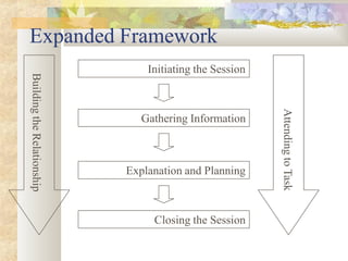 Initiating the Session
Gathering Information
Explanation and Planning
Closing the Session
Building
the
Relationship
Attending
to
Task
Expanded Framework
 