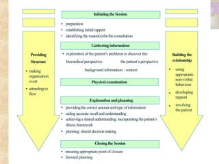 Providing
Structure
InitiatingtheSession
Closingthe Session
• preparation
• establishinginitial rapport
• identifying thereason(s) for the consultation
• providingthecorrectamountandtype of information
• aidingaccurate recallandunderstanding
• achievinga shared understanding: incorporatingthe patient’s
illness framework
• planning: shared decisionmaking
•
•
Gathering information
Physical examination
Explanation and planning
• exploration of the patient’s problems to discover the:
biomedical perspective the patient’s perspective
background information - context
• ensuring appropriate pointof closure
• forward planning
Buildingthe
relationship
• using
appropriate
non-verbal
behaviour
developing
rapport
involving
the patient
• making
organisation
overt
• attending to
flow
 