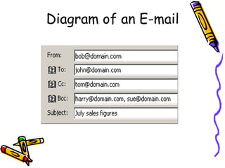 Diagram of an E-mail
 