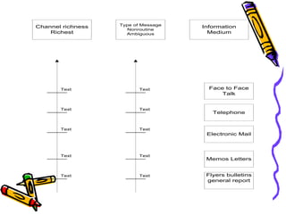 Text
Text
Text
Text
Text
Text
Text
Text
Text
Text
Channel richness
Richest
Type of Message
Nonroutine
Ambiguous
Information
Medium
Face to Face
Talk
Telephone
Electronic Mail
Memos Letters
Flyers bulletins
general report
 
