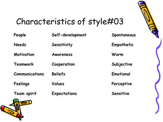 Characteristics of style#03
People Self-development Spontaneous
Needs Sensitivity Empathetic
Motivation Awareness Warm
Teamwork Cooperation Subjective
Communications Beliefs Emotional
Feelings Values Perceptive
Team spirit Expectations Sensitive
 