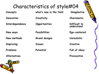 Characteristics of style#04
Concepts what’s new in the field Imaginative
Innovation Creativity Charismatic
Interdependence Opportunities Difficult to
understand
New ways Possibilities Ego-centered
New methods Grand designs Unrealistic
Improving Issues Creative
Problems Potential Full of ideas
Alternatives Provocative
 