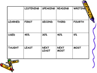 LISTENING SPEAKING READING WRITING
LEARNED FIRST SECOND THIRD FOURTH
USED 45% 30% 40% 9%
TAUGHT LEAST NEXT
LEAST
NEXT
MOST
MOST
 