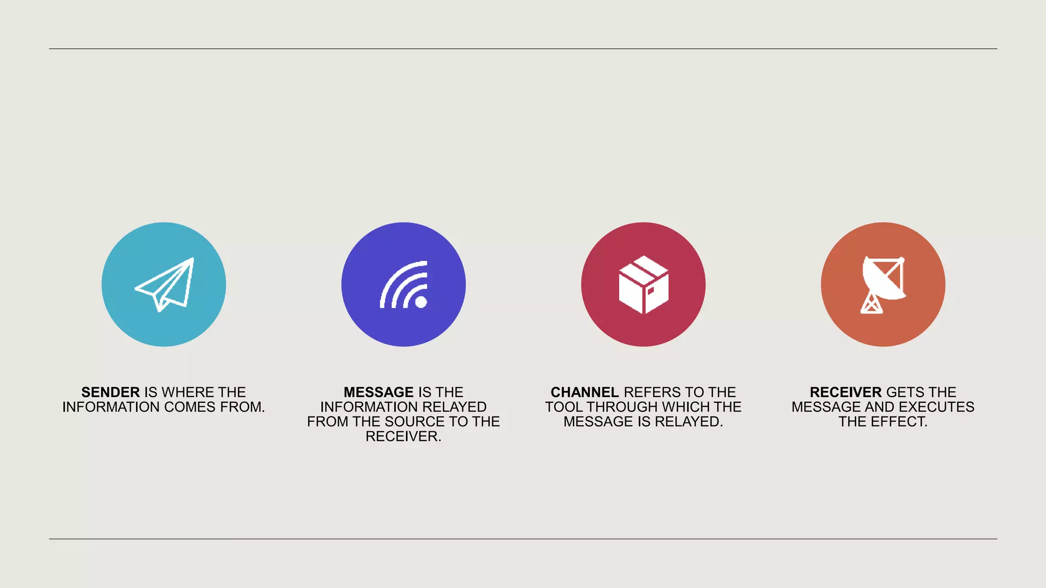 SENDER IS WHERE THE
INFORMATION COMES FROM.
MESSAGE IS THE
INFORMATION RELAYED
FROM THE SOURCE TO THE
RECEIVER.
CHANNEL REFERS TO THE
TOOL THROUGH WHICH THE
MESSAGE IS RELAYED.
RECEIVER GETS THE
MESSAGE AND EXECUTES
THE EFFECT.
 