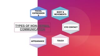 TYPES OF NON-VERBAL
COMMUNICATION
FACIAL
EXPRESSION
S
BODY &
MOVEMENTS
EYE CONTACT
TOUCH
APPEARANCE
 