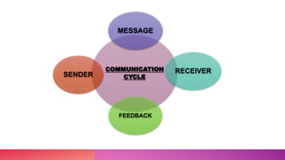 COMMUNICATION
CYCLE
MESSAGE
RECEIVER
FEEDBACK
SENDER
 