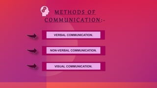 M E T H O D S O F
C O M M U N I C A T I O N : -
VERBAL COMMUNICATION.
NON-VERBAL COMMUNICATION.
VISUAL COMMUNICATION.
 
