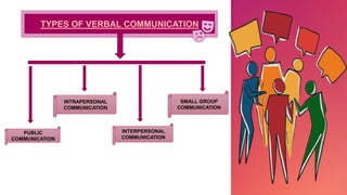 TYPES OF VERBAL COMMUNICATION
PUBLIC
COMMUNICATION
INTRAPERSONAL
COMMUNICATION
INTERPERSONAL
COMMUNICATION
SMALL GROUP
COMMUNICATION
 