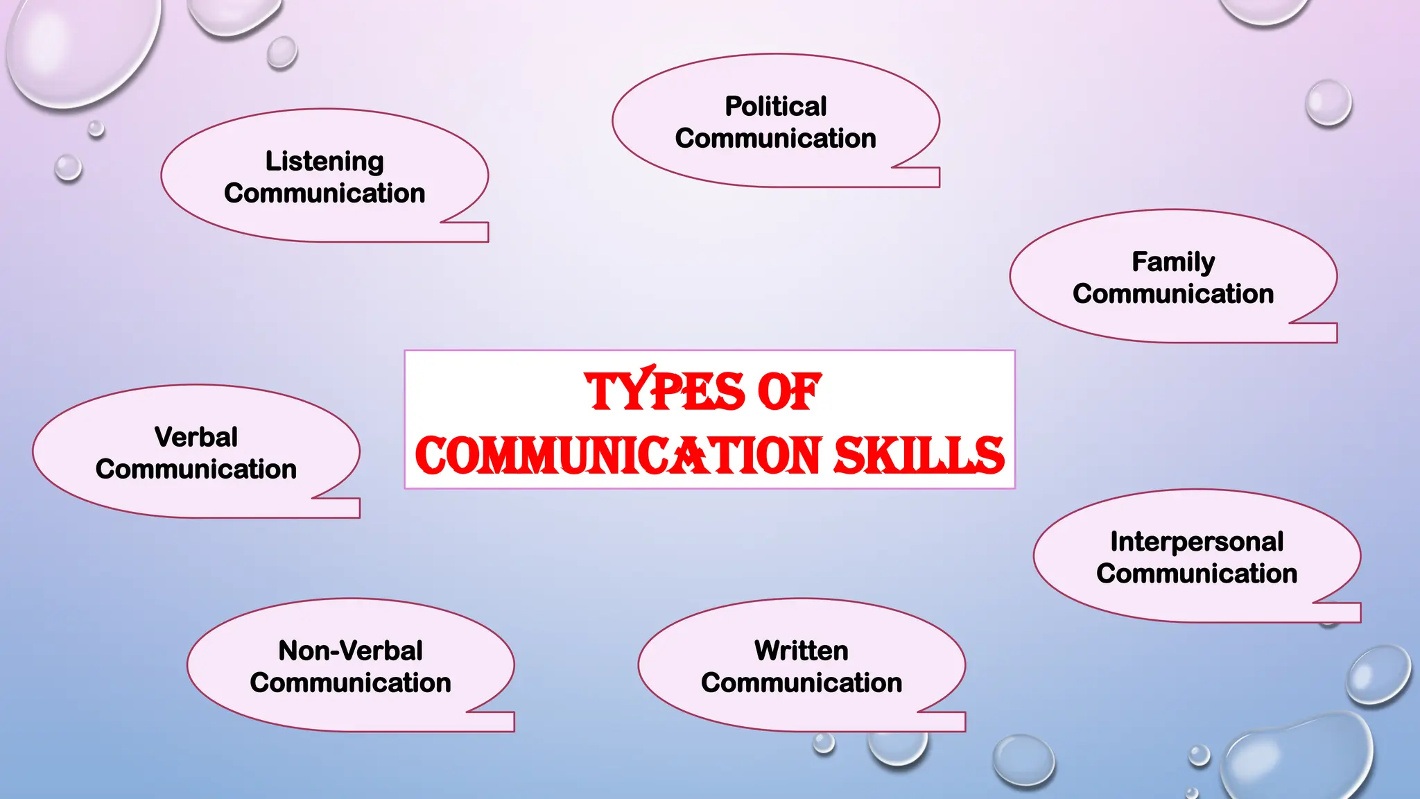 Listening
Communication
Verbal
Communication
Non-Verbal
Communication
Written
Communication
Interpersonal
Communication
Family
Communication
Political
Communication
Types of
Communication Skills
 