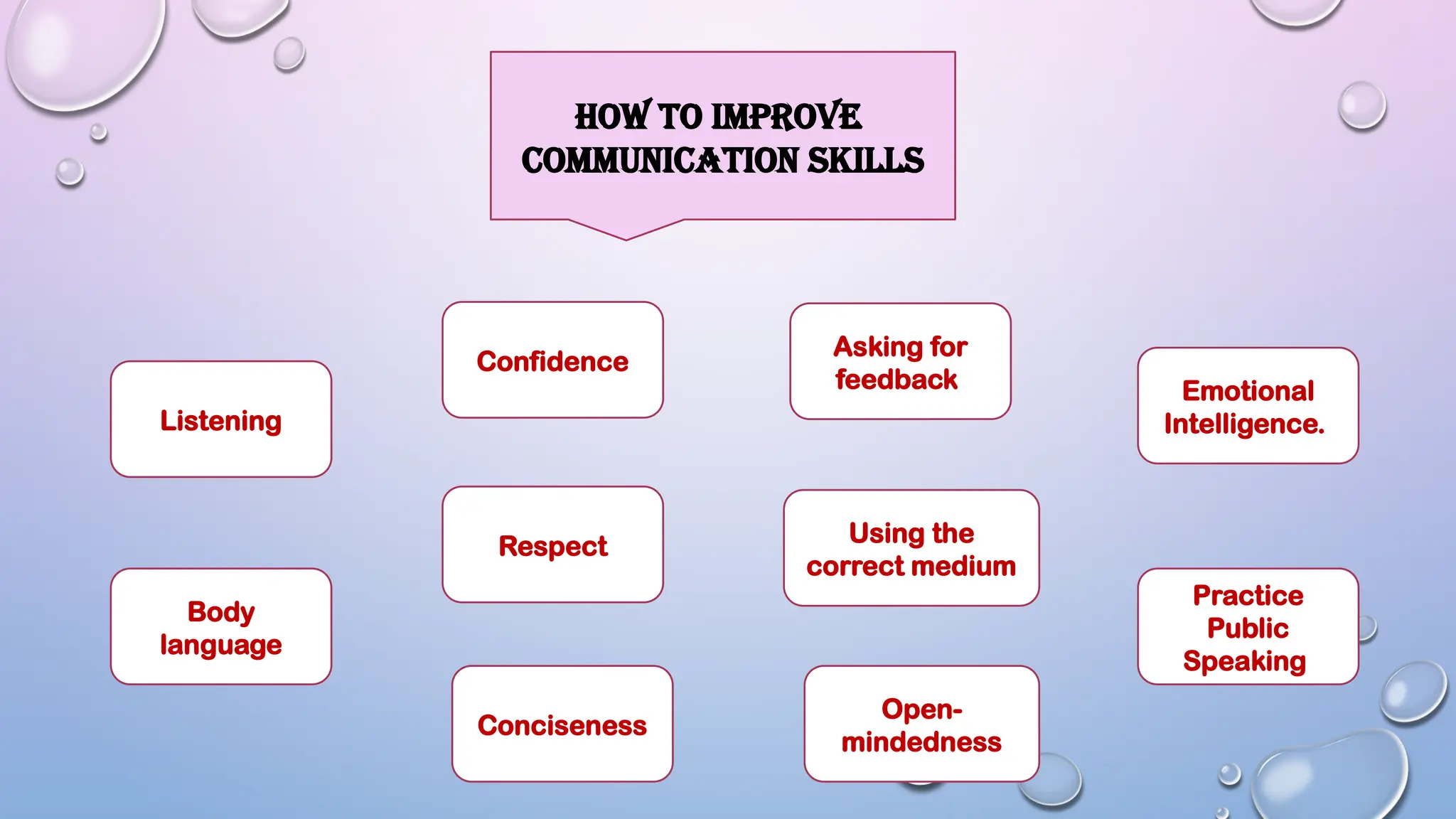How to Improve
Communication Skills
Listening
Conciseness
Body
language
Confidence
Asking for
feedback
Respect Using the
correct medium
Emotional
Intelligence.
Open-
mindedness
Practice
Public
Speaking
 