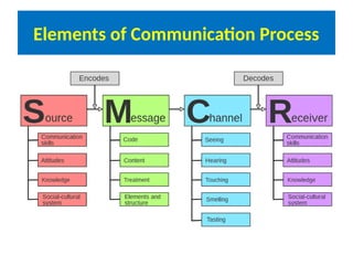 communication skills.pptx Effective Communication: Building Bridges ...