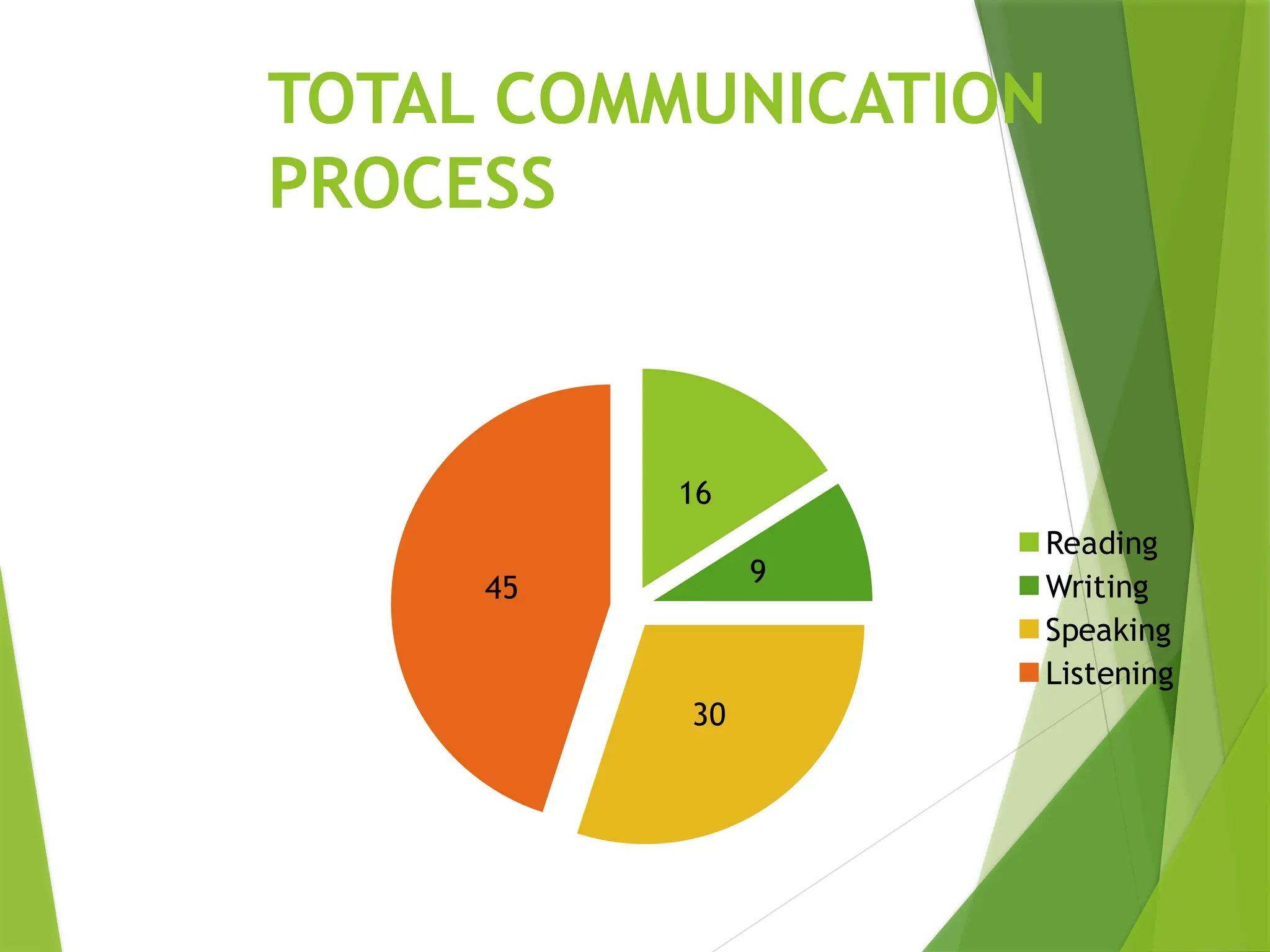 TOTAL COMMUNICATION
PROCESS
16
9
30
45
Reading
Writing
Speaking
Listening
 