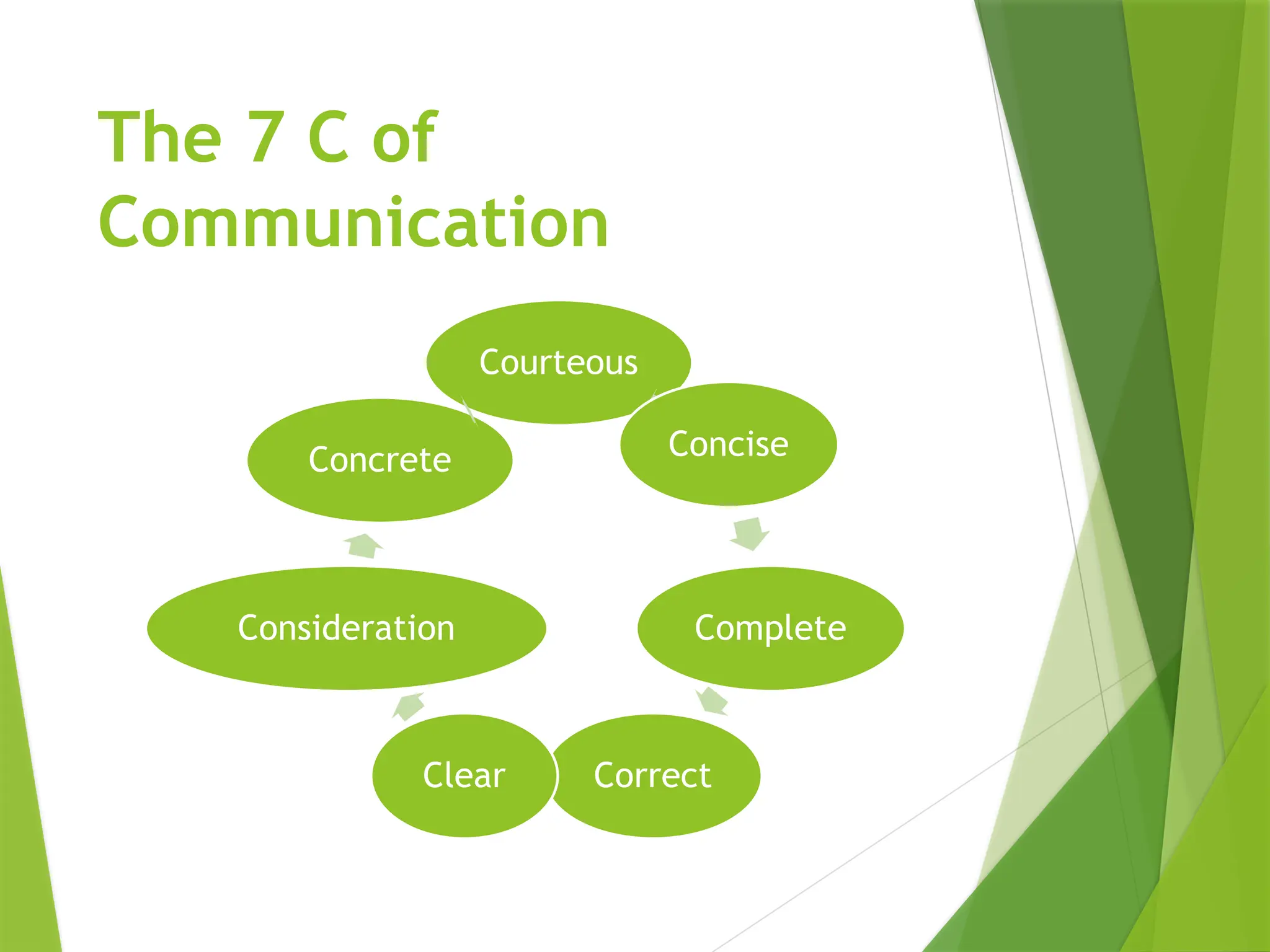 The 7 C of
Communication
Courteous
Concise
Complete
Correct
Clear
Consideration
Concrete
 