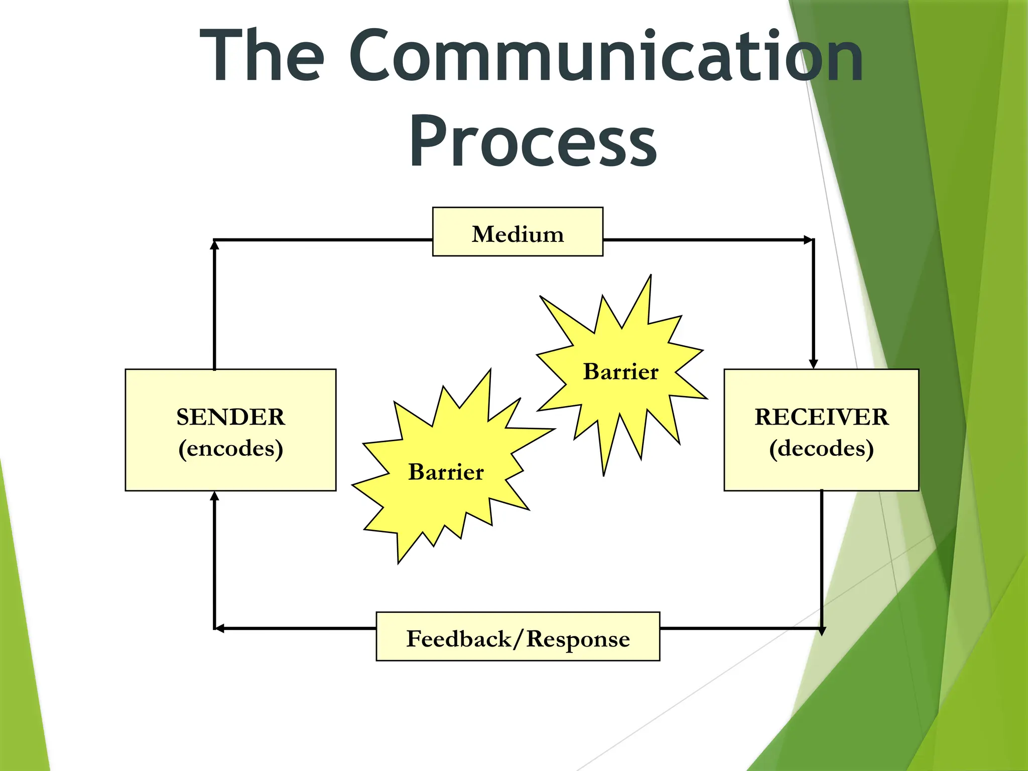 The Communication
Process
SENDER
(encodes)
RECEIVER
(decodes)
Barrier
Barrier
Medium
Feedback/Response
 