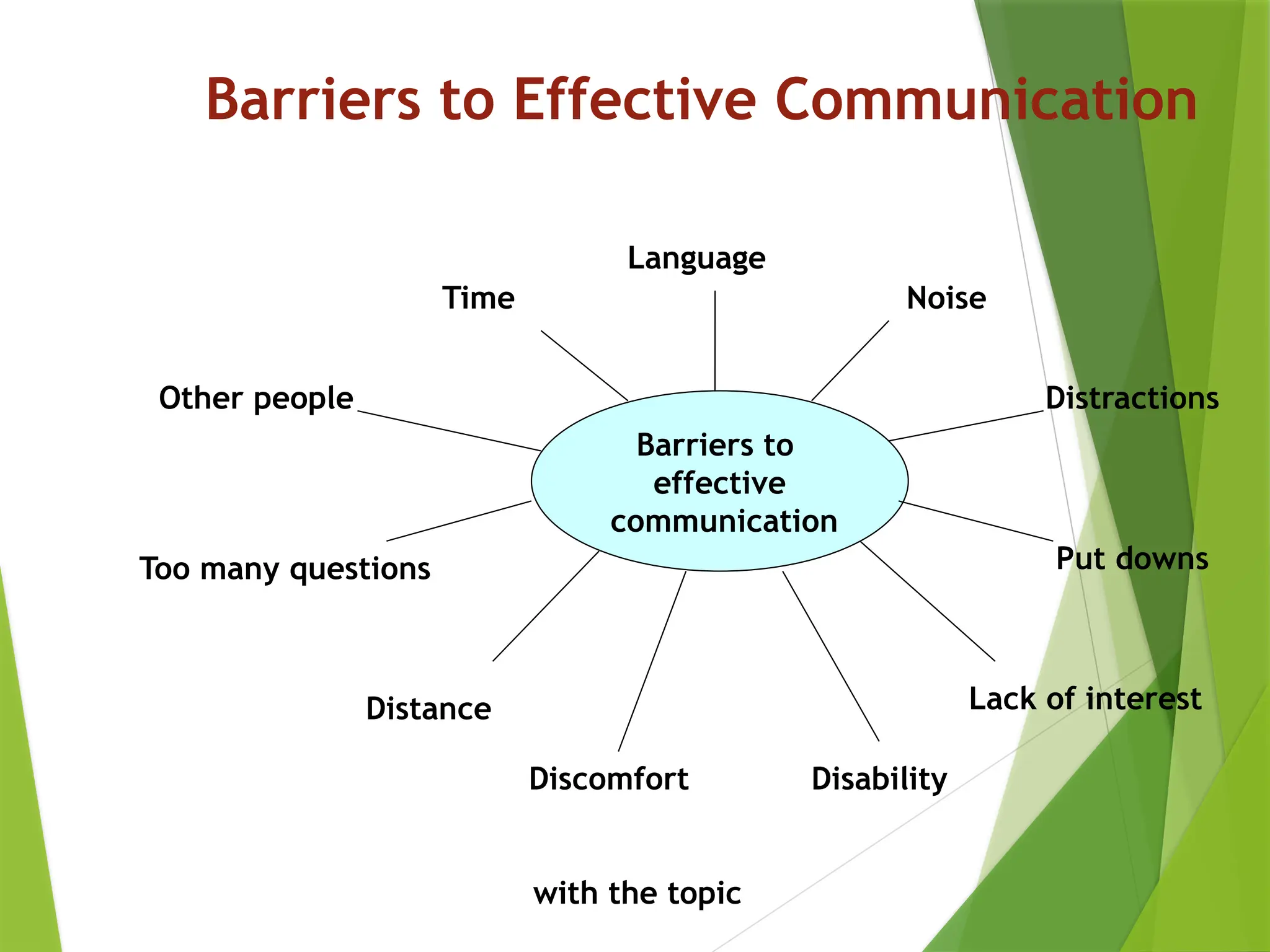 Barriers to Effective Communication
Barriers to
effective
communication
Language
Noise
Time
Distractions
Other people
Put downs
Too many questions
Distance
Discomfort
with the topic
Disability
Lack of interest
 