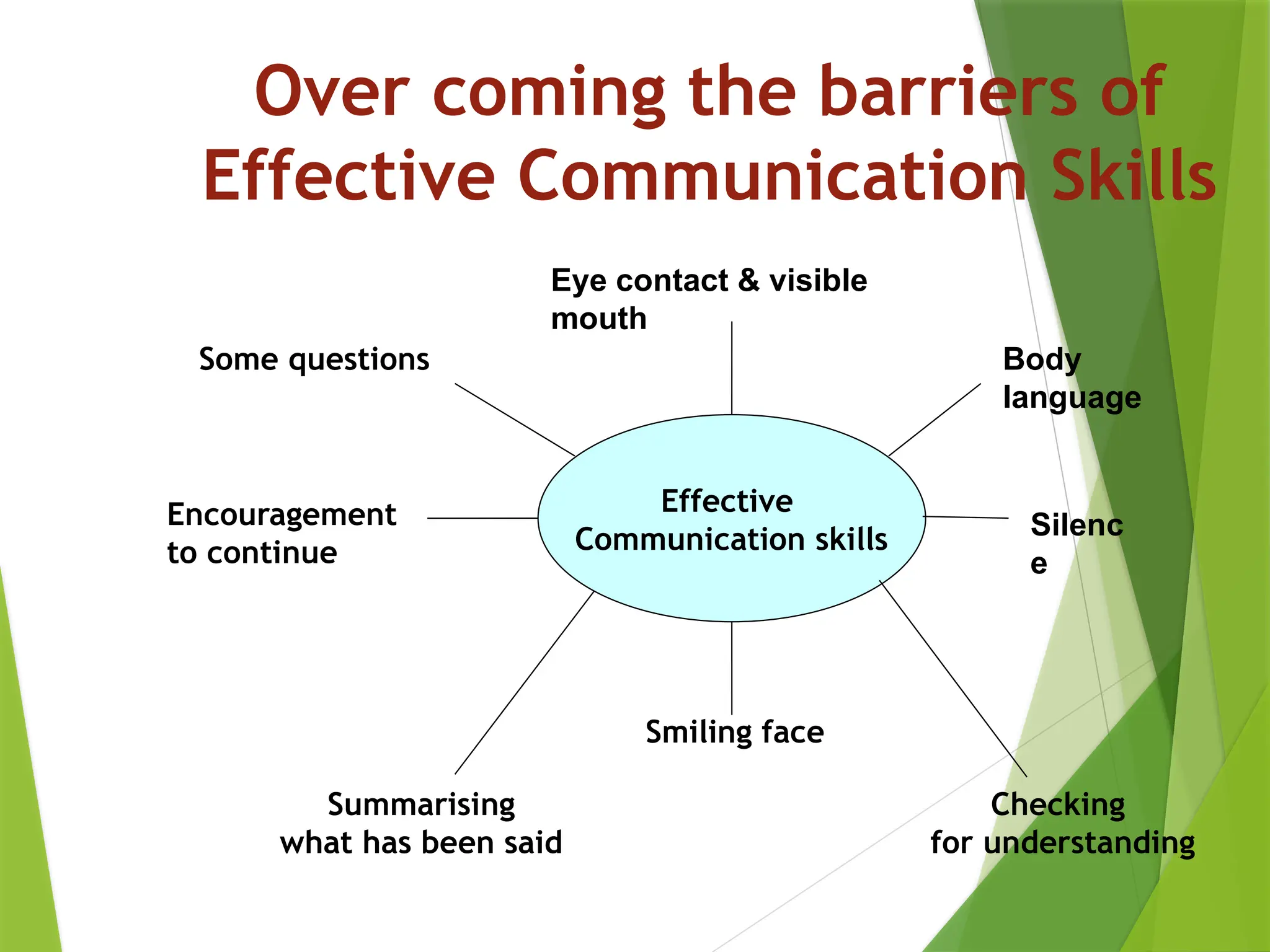 Over coming the barriers of
Effective Communication Skills
Effective
Communication skills
Eye contact & visible
mouth
Body
language
Silenc
e
Checking
for understanding
Smiling face
Summarising
what has been said
Encouragement
to continue
Some questions
 