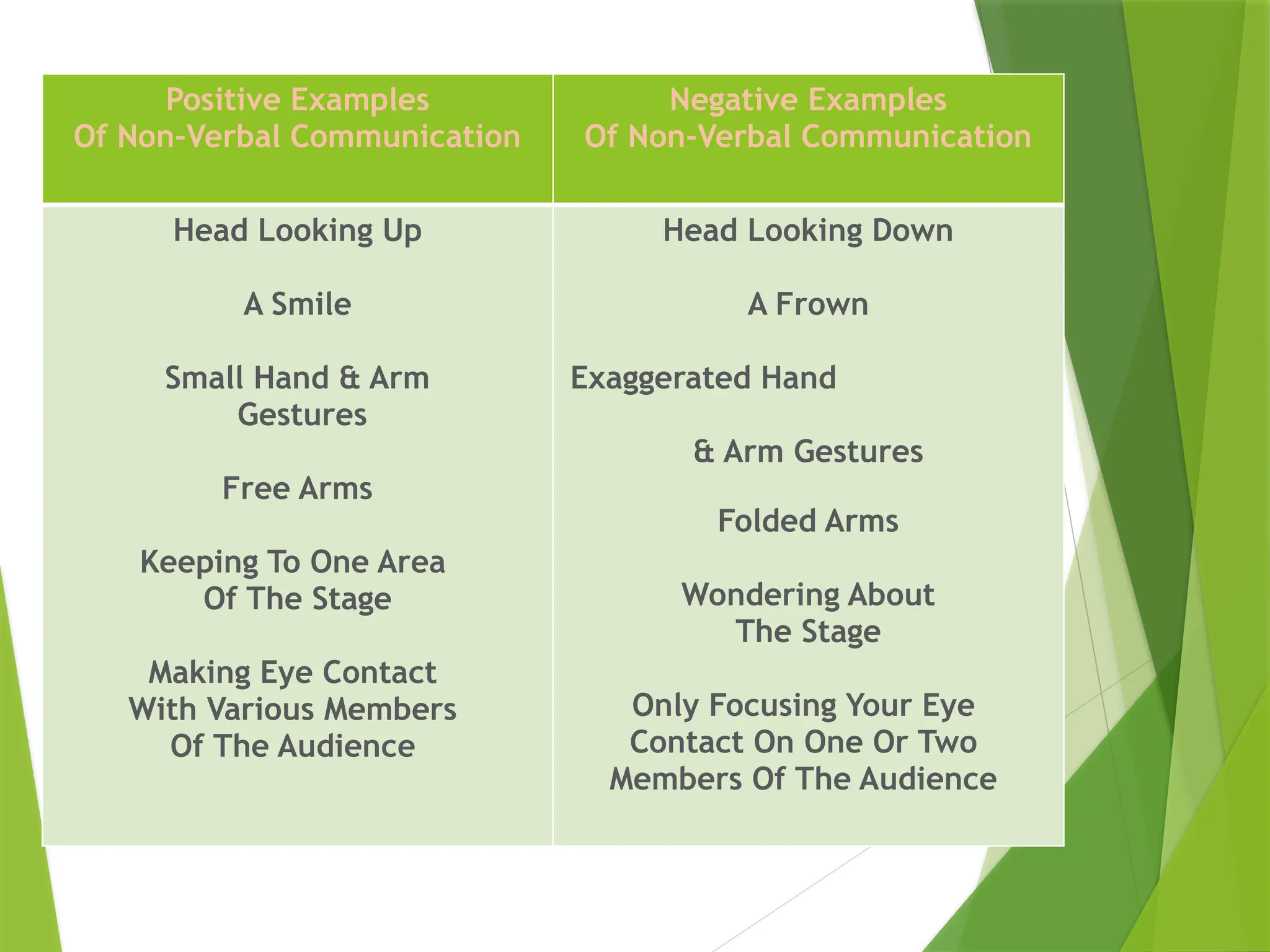 Positive Examples
Of Non-Verbal Communication
Negative Examples
Of Non-Verbal Communication
Head Looking Up
A Smile
Small Hand & Arm
Gestures
Free Arms
Keeping To One Area
Of The Stage
Making Eye Contact
With Various Members
Of The Audience
Head Looking Down
A Frown
Exaggerated Hand
& Arm Gestures
Folded Arms
Wondering About
The Stage
Only Focusing Your Eye
Contact On One Or Two
Members Of The Audience
 