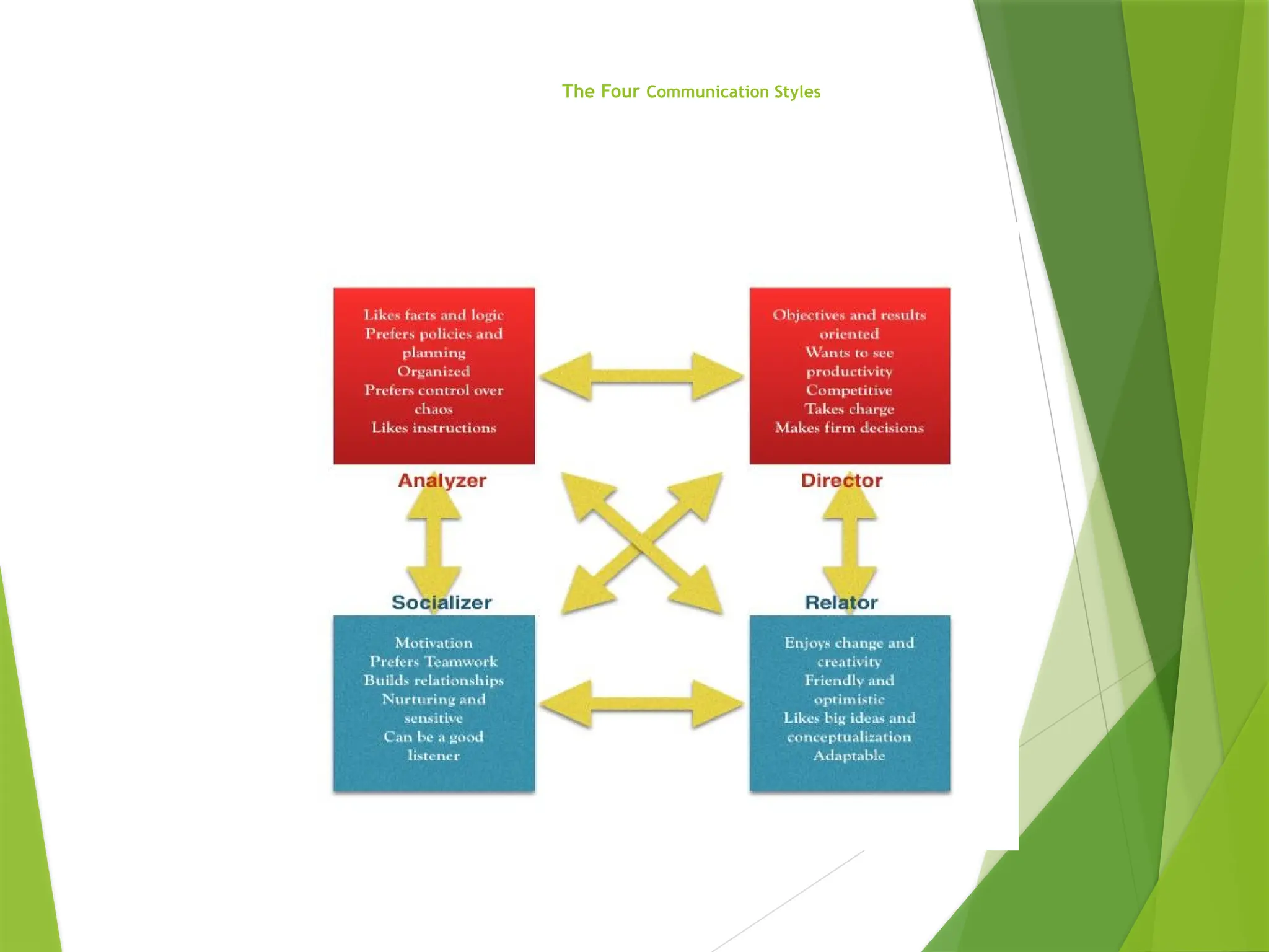 The Four Communication Styles
 