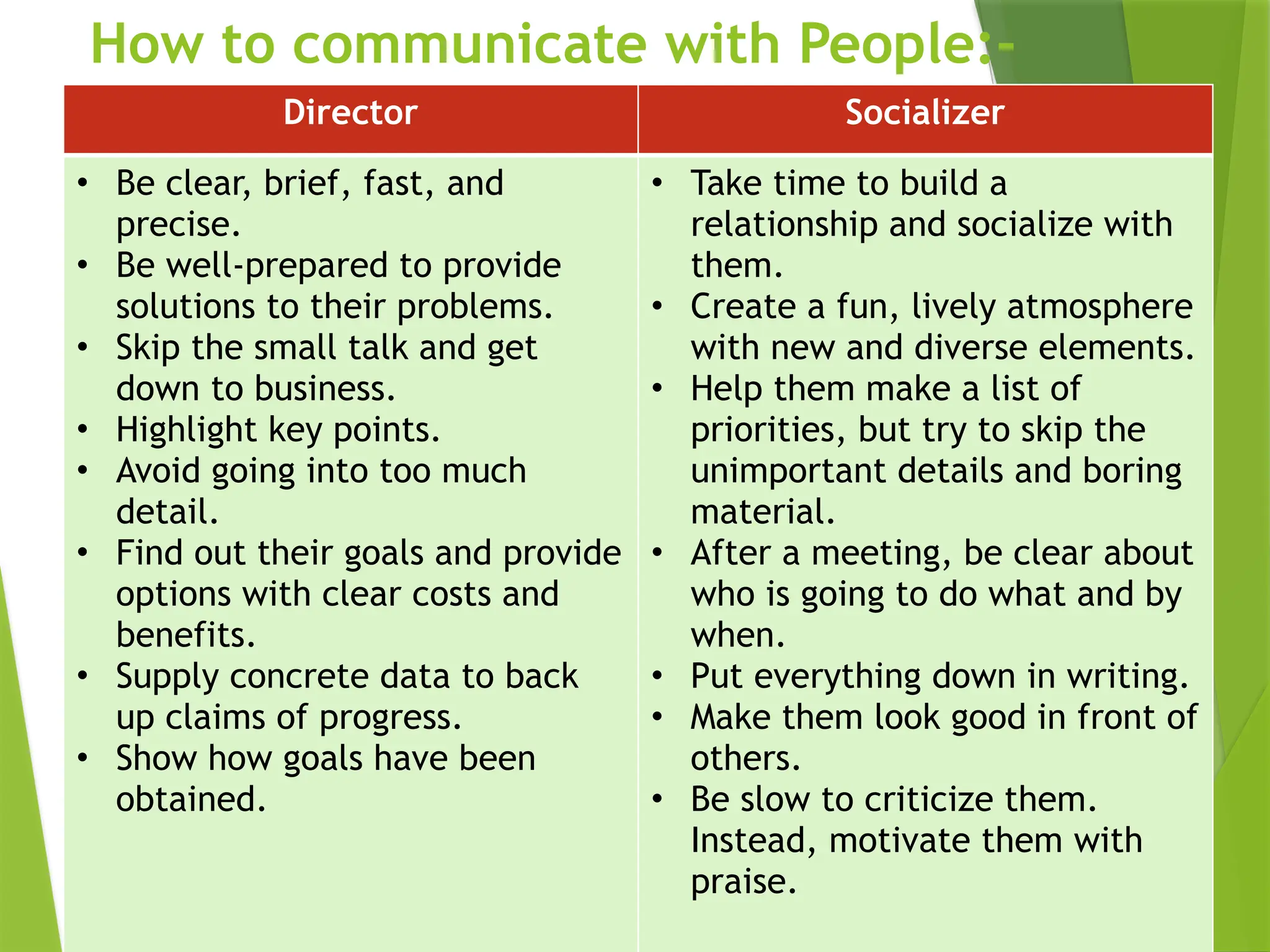 How to communicate with People:-
Director Socializer
• Be clear, brief, fast, and
precise.
• Be well-prepared to provide
solutions to their problems.
• Skip the small talk and get
down to business.
• Highlight key points.
• Avoid going into too much
detail.
• Find out their goals and provide
options with clear costs and
benefits.
• Supply concrete data to back
up claims of progress.
• Show how goals have been
obtained.
• Take time to build a
relationship and socialize with
them.
• Create a fun, lively atmosphere
with new and diverse elements.
• Help them make a list of
priorities, but try to skip the
unimportant details and boring
material.
• After a meeting, be clear about
who is going to do what and by
when.
• Put everything down in writing.
• Make them look good in front of
others.
• Be slow to criticize them.
Instead, motivate them with
praise.
 