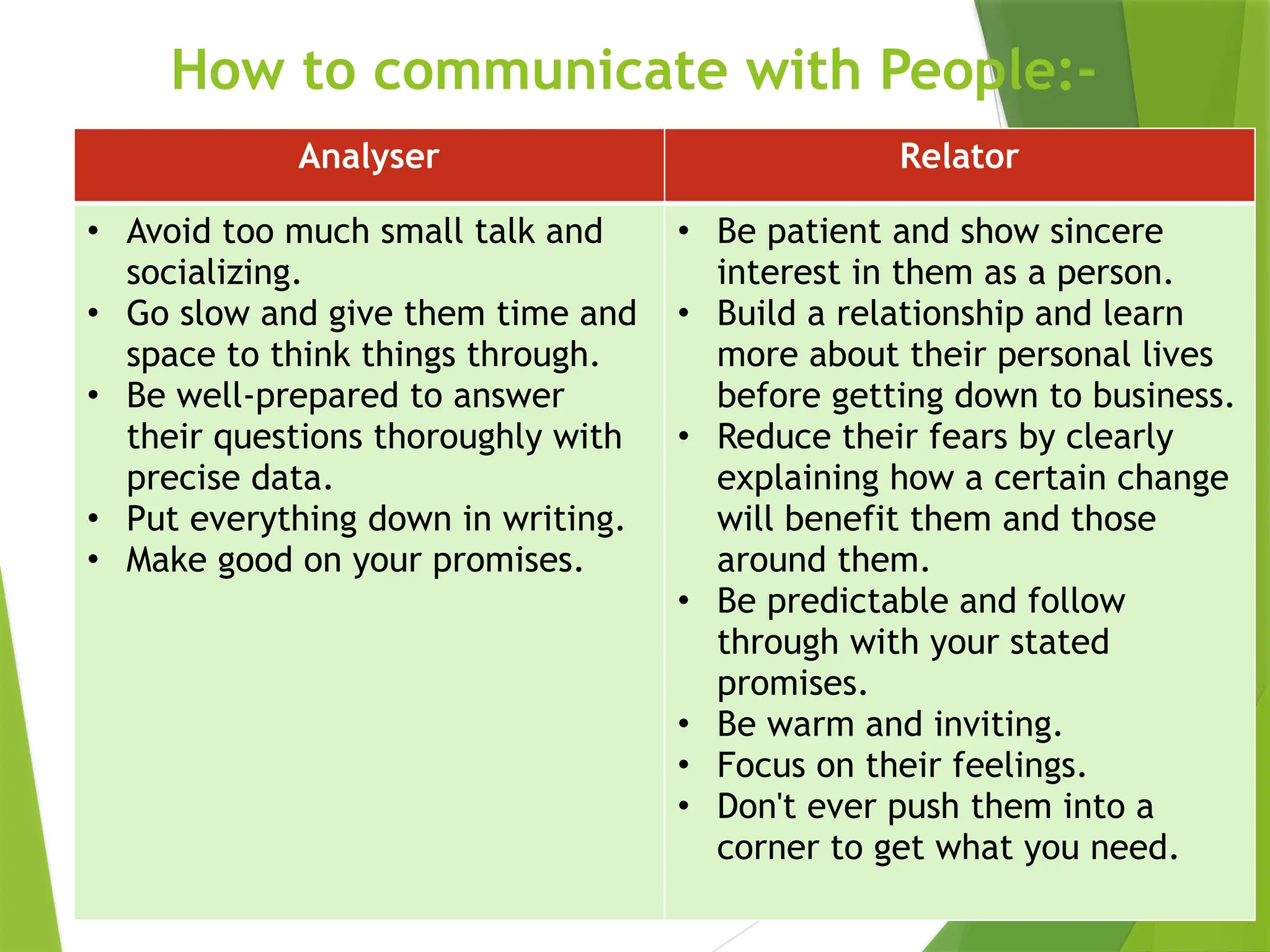 How to communicate with People:-
Analyser Relator
• Avoid too much small talk and
socializing.
• Go slow and give them time and
space to think things through.
• Be well-prepared to answer
their questions thoroughly with
precise data.
• Put everything down in writing.
• Make good on your promises.
• Be patient and show sincere
interest in them as a person.
• Build a relationship and learn
more about their personal lives
before getting down to business.
• Reduce their fears by clearly
explaining how a certain change
will benefit them and those
around them.
• Be predictable and follow
through with your stated
promises.
• Be warm and inviting.
• Focus on their feelings.
• Don't ever push them into a
corner to get what you need.
 