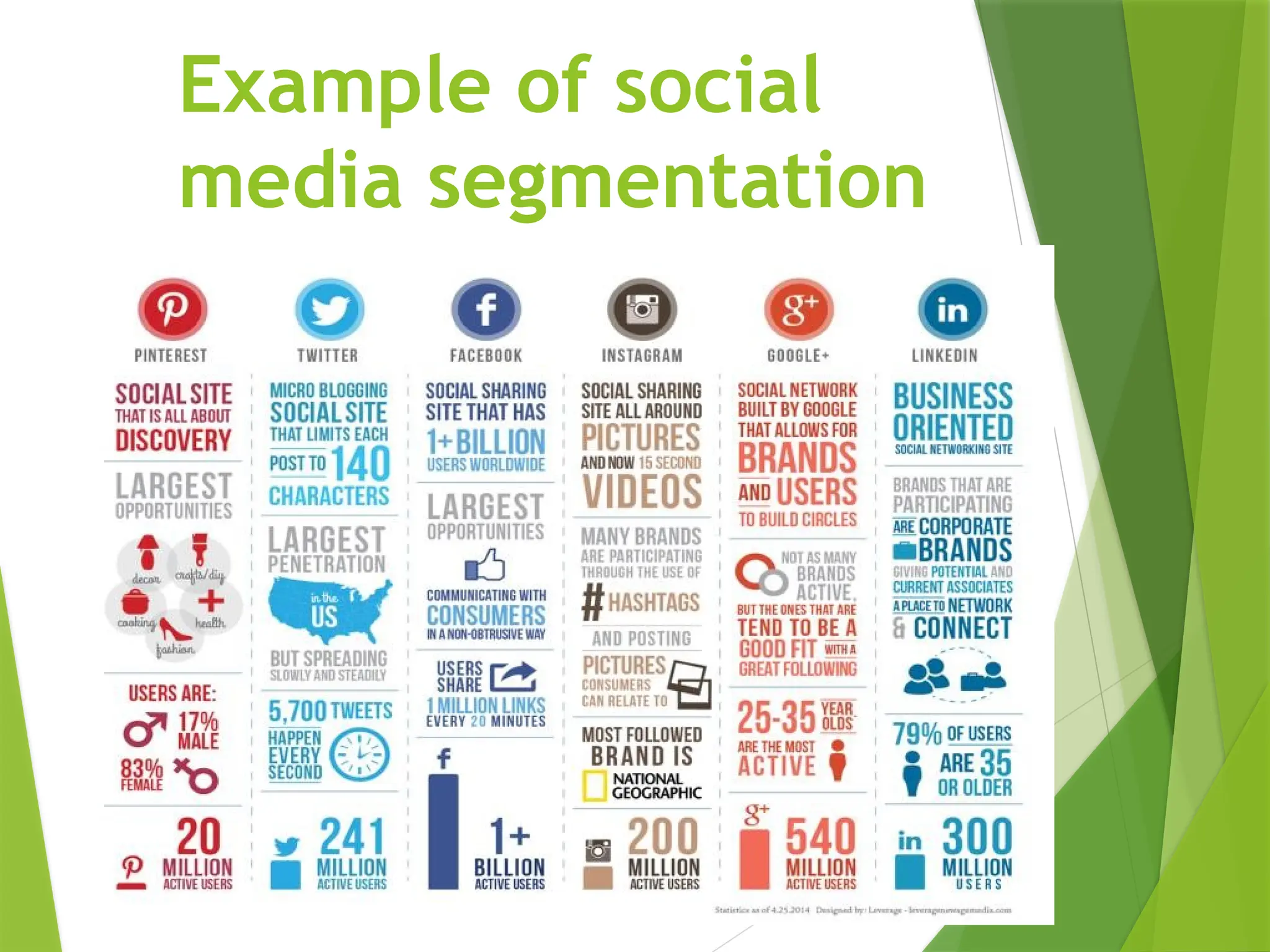 Example of social
media segmentation
 