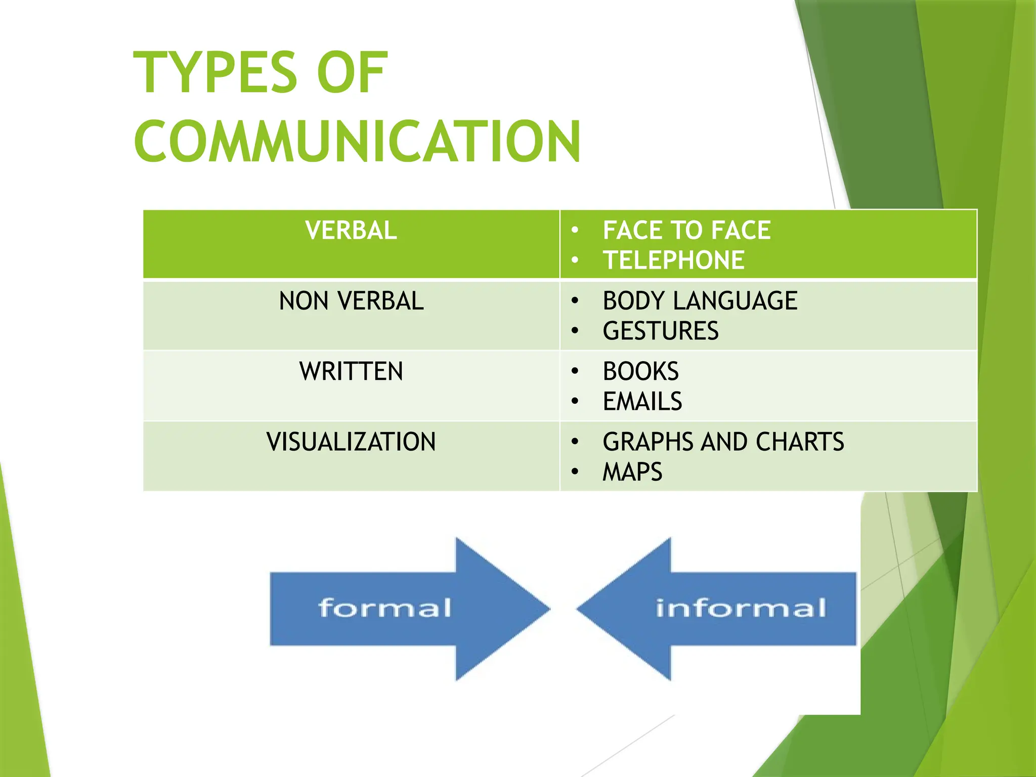 TYPES OF
COMMUNICATION
VERBAL • FACE TO FACE
• TELEPHONE
NON VERBAL • BODY LANGUAGE
• GESTURES
WRITTEN • BOOKS
• EMAILS
VISUALIZATION • GRAPHS AND CHARTS
• MAPS
 