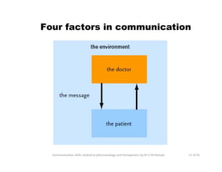 11 of 41
Four factors in communication
Communication skills related to pharmacology and therapeutics by Dr C M Kamaal
 