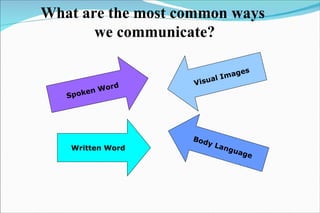 What are the most common ways  we communicate? Spoken Word Written Word Visual Images Body Language 