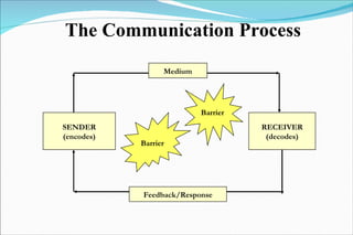 The Communication Process SENDER (encodes) RECEIVER (decodes) Barrier Barrier Medium Feedback/Response 