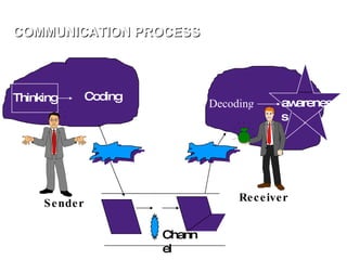 COMMUNICATION PROCESS Decoding Thinking Coding Channel awareness Sender Receiver 