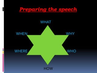 Preparing the speech
WHAT
WHEN WHY
WHERE WHO
HOW
 
