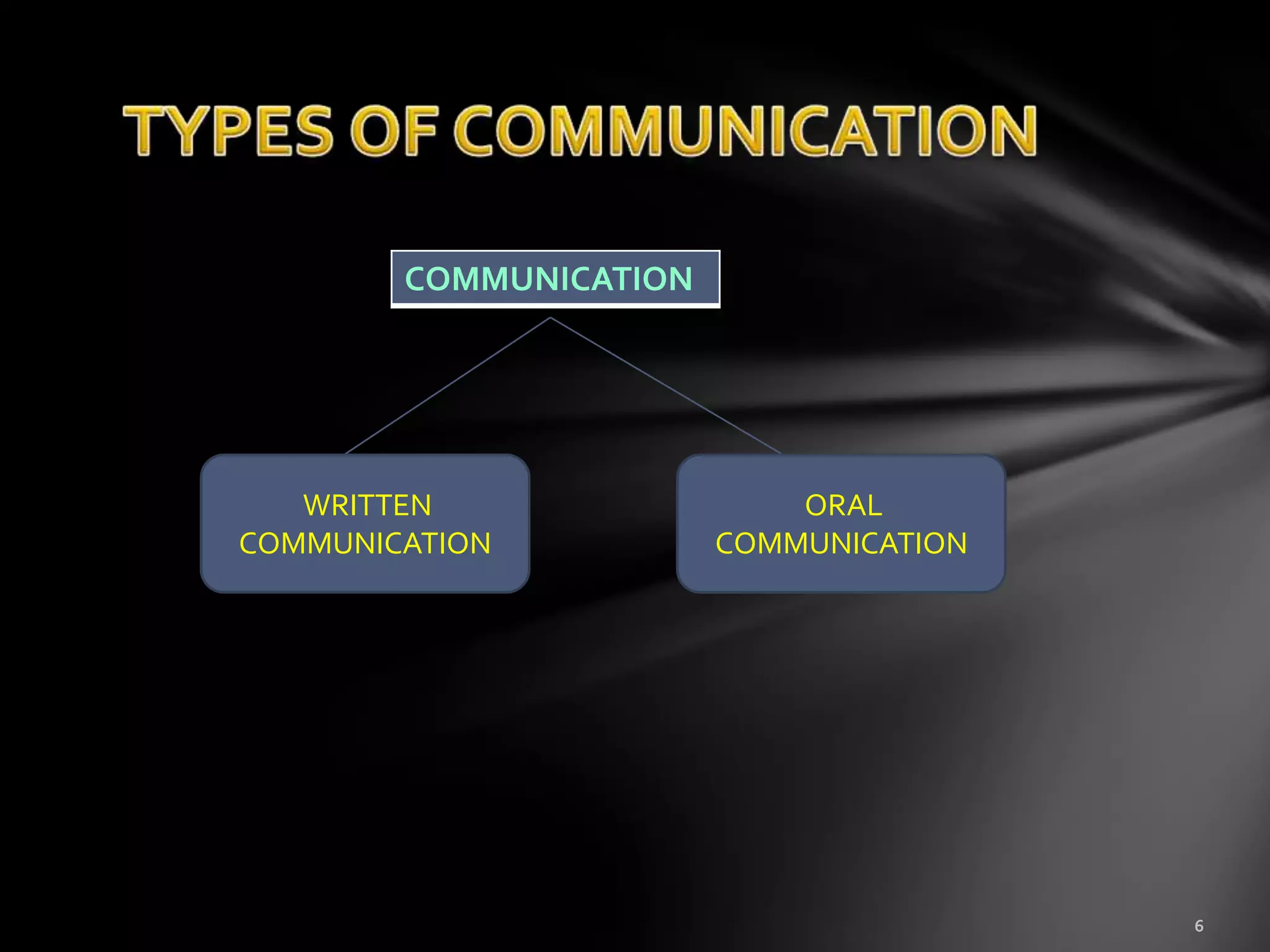 COMMUNICATION




   WRITTEN                  ORAL
COMMUNICATION           COMMUNICATION
 