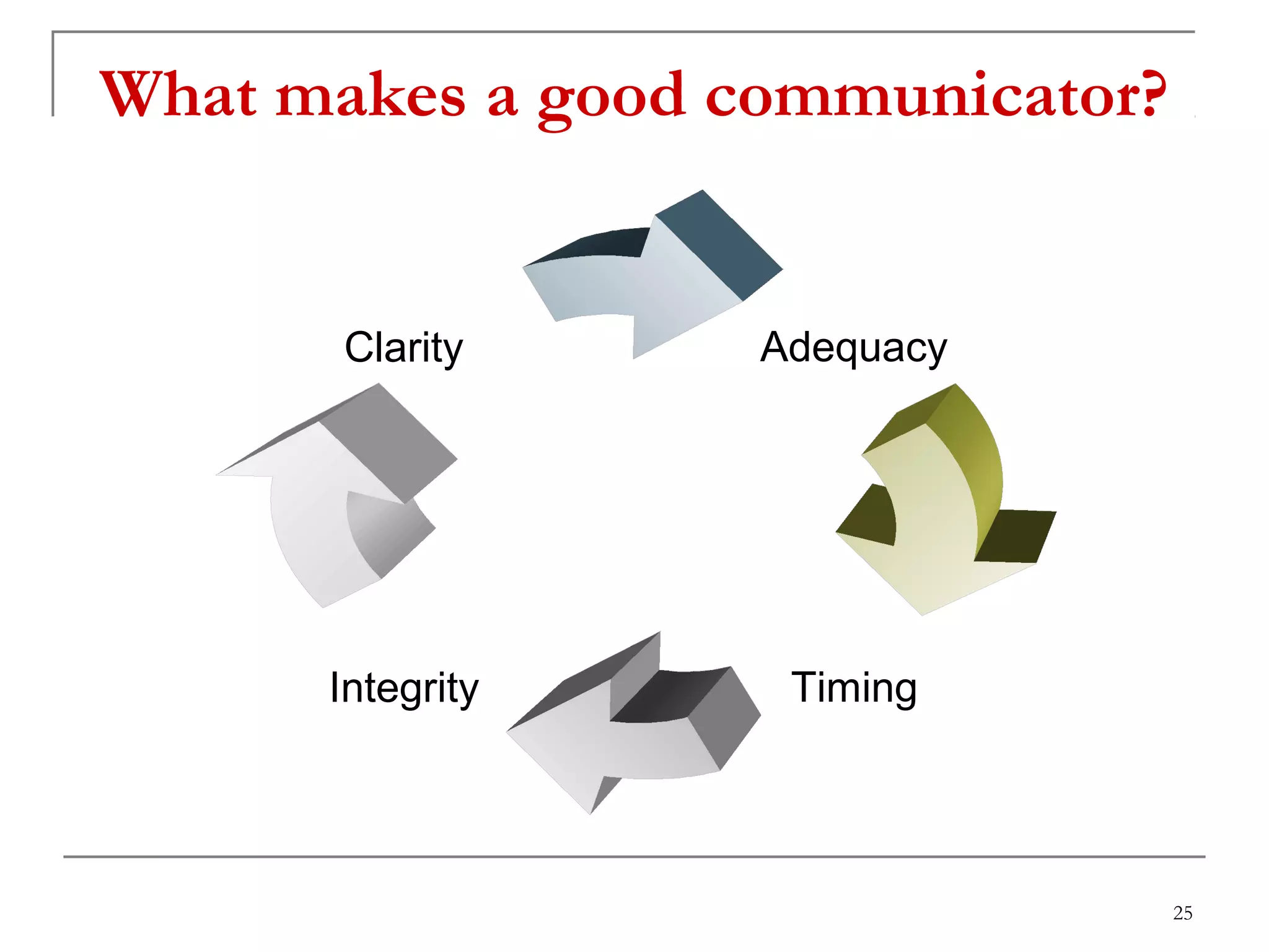 What makes a good communicator?
Clarity
Integrity Timing
Adequacy
25
 