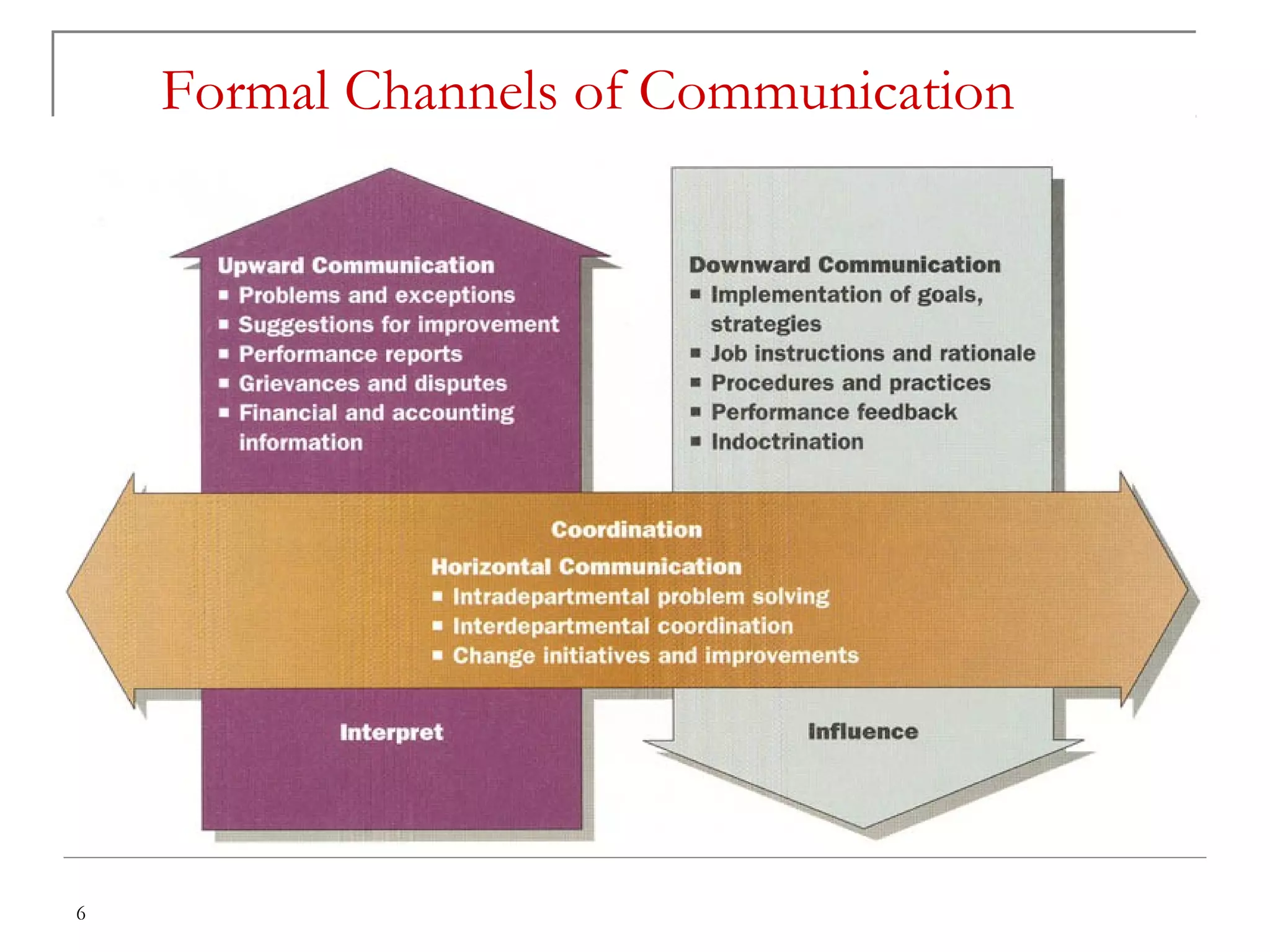 6
Formal Channels of Communication
 