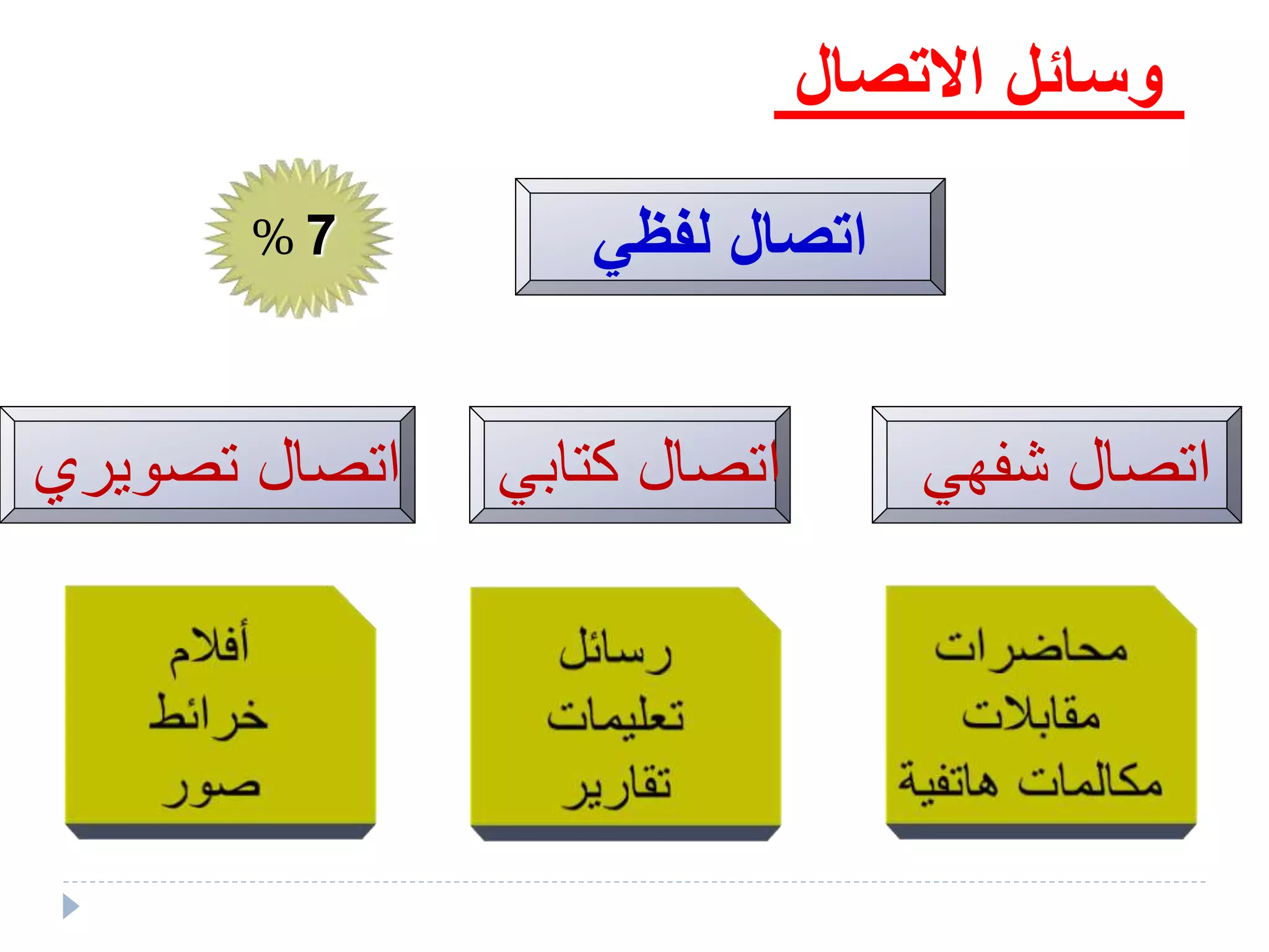 ‫االتصال‬ ‫وسائل‬
‫لفظي‬ ‫اتصال‬
‫اتصال‬‫شفهي‬‫كتابي‬ ‫اتصال‬‫تصويري‬ ‫اتصال‬
7%
 