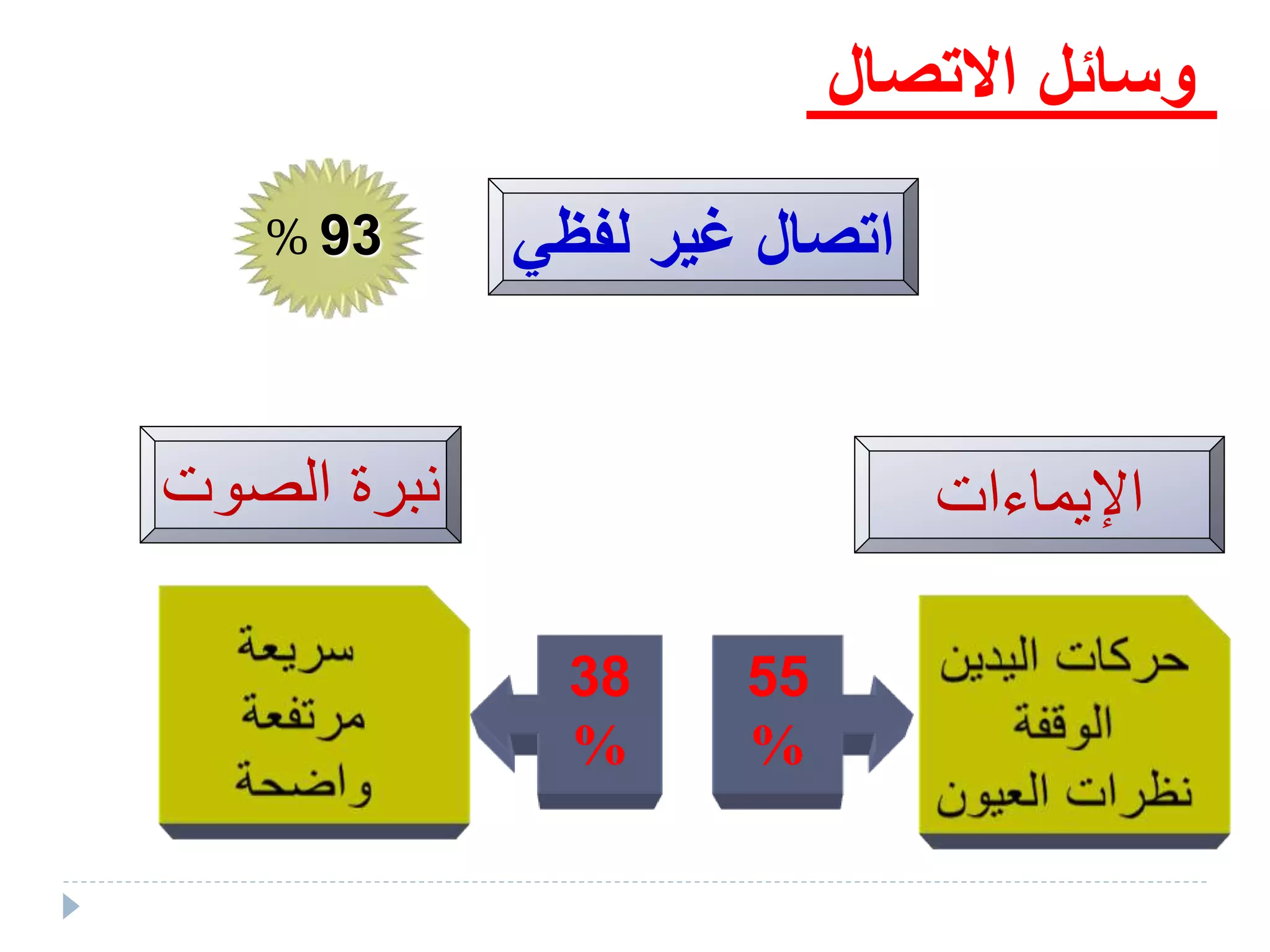 ‫االتصال‬ ‫وسائل‬
‫اتصال‬‫غير‬‫لفظي‬
‫اإليماءات‬‫الصوت‬ ‫نبرة‬
38
%
93%
55
%
 