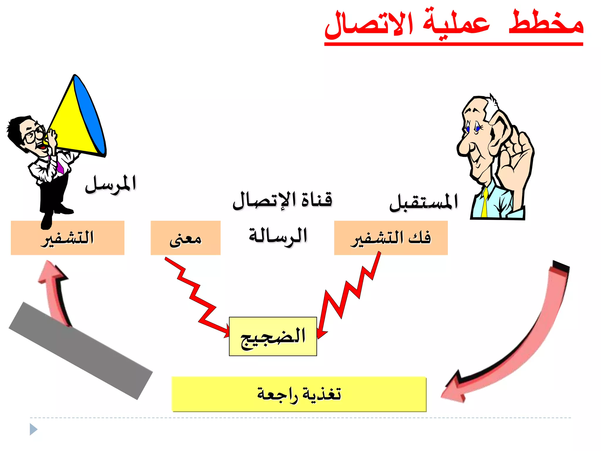 ‫االتصال‬ ‫عملية‬ ‫مخطط‬
‫معنى‬ ‫الرسالة‬
‫تغذية‬‫اجعة‬‫ر‬
‫قناة‬‫اإلتصا‬‫ل‬
‫التشفير‬ ‫التشفي‬ ‫فك‬‫ر‬
‫املرسل‬
‫املس‬‫تقبل‬
‫ال‬‫ضجيج‬
 