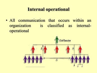 Internal operational
• All communication that occurs within an
organization is classified as internal-
operational
 