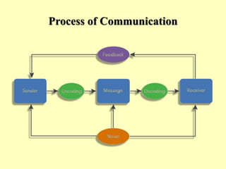Process of Communication
 