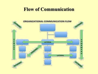 Flow of Communication
 