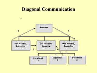 Diagonal Communication
 